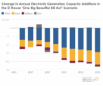 Change In Annual Electricity Generation Capacity Additions In EI House One Big Beautiful Bill Act Scenario