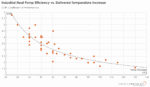 Industrial Heat Pump Efficiency vs. Delivered Temperature Increase